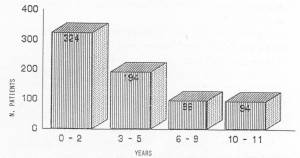 Figure 1 - Domestic bums in children: distribution according to age.