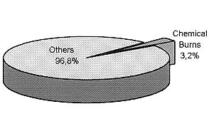 Fig. 1 - Frequency of chemical burns among 1548 adult patients