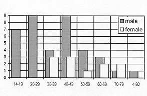 Fig. 2 - Distribution by age and sex.