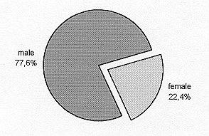 Fig. 4 - Distribution by sex.