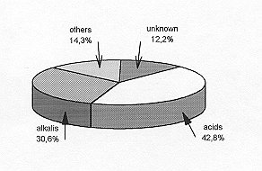 Fig. 6 - Distribution by cause of burn,