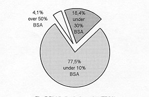 Fig. 7 - Distribution by burn size (T13SA).