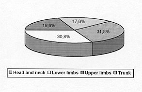 Fig. 9 - Distribution by body parts affected.