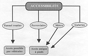 Tableau 1 - Contrainte du milieu souterrain: accessibilit