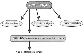 Tableau III - Contrainte du milieu souterrain: acoustique