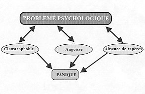 Tableau IV - Contrainte du milieu souterrain: problme psychologique