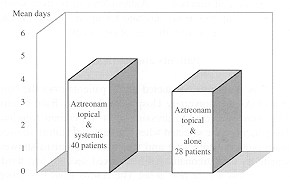 Fig. 2 - Control of local manifestations. T-test p>0.05.