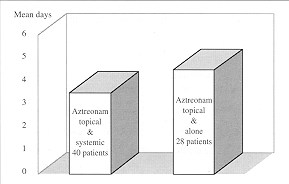 Fig. 3 - Control of temperature to less than 38.5 C. T-test p>0.05.