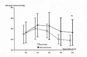 Fig. 1 - Temporal patterns of maximal inuacianial pressures (ICP) in sin v ivors (S = dashed line) and non-survivors (NS = solid line). Vertical Imrs represent SR A paired Student's t test is used to compare the daily average variables between the two groups: * = p < 0.05. Differences over all days of monitoring are calculated by analysis of variance for ic[)eated measures: p = 0.11.