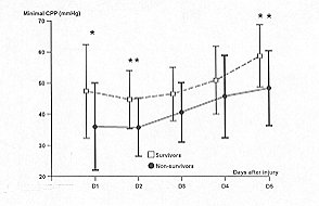 Fig. 2 - Temporal patterns of minimal cerebral perfusion pressures (CPP) in survivors (S = dashed line) and non-survivors (NS = solid line). Vertical bars represent SD. A paired Student's t test is used to compare I lie daily average variables between the two groups: * = p < 0.05; ** = p - 0.02. Differences over all days of monitoring are calculated by analysis of variance for repeated measures: p = 0.009.