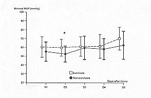 Fig. 3 - Temporal patterns of minimal mean arterial pressures (MAP) in survivors (S = dashed line) and non-survivors (NS = solid line). Vertical bars represent SEl. A paired Student's t test is used to compare the daily average variables between the two groups: * = p < 0.05. Differences over all days of monitoring are calculated by analysis of variance for repeated measures: p = 0. 12.