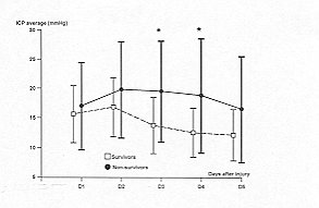 Fig. 4 - Temporal patterns of daily intracranial pressure (ICP) average in survivors (S = dashed line) and non-survivoys (NS = solid line). Vertical bars represent SD. A paired Student's t test is used to compare the daily average variables between the two groups: * = p < 0.05. Differences oveT all days of monitoring are calculated by analysis of variance for repeated measures: p = 0.06.