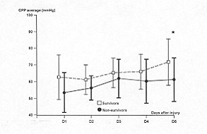 Fig. 5 - Temporal patterns of daily perfusion pressure (CPP) average in survivors (S = dashed line) and non-survivors (NS = solid line). Vertical bars represent S1). A paired Student's t test is used to compare the daily average variables between the two groups: * = p < 0.05. Differences over all days of monitoring are calculated by analysis of variance for repeated measures: p = 0.02.