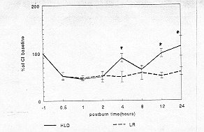 Fig. 1 - Changes in Cl during first 24 hours post-bum. *p<0.05