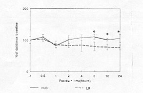 Fig. 2 - Changes in dp/dt max during first 24 hours post-bum. *p<0.05 