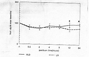 Fig. 3 - Changes in dp/dt max during first 24 hours post-bum. *p<0.05