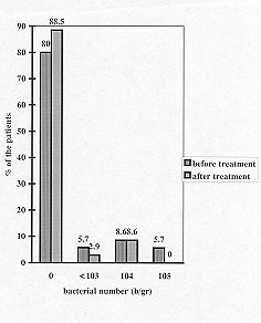 Fig. 1 - Bacteriological results of Flamazine treatment.