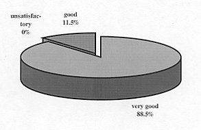 Fig. 2 - Evaluation of treatment results.