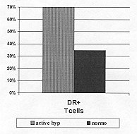 Fig. I - Percentage of activated T lymphocytes in post-burn scar tissues.