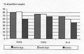 Fig. 3 - TGFP, TNFP, IL-6 detection in scar tissues