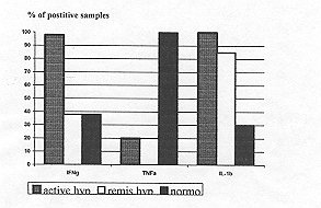 Fig. 4 - IFN7, TNFu., IL- 10 detection in scar tissues