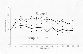 Fig. 2 - Haemoconcentration is a consequence of burn injury. Its level is related to BSA. The mean value of venous haematocrit was higher in the group of patients treated according to the Parkland guideline (Group 1) than in the group treated according to the BET guideline (Group II).