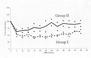 Fig. 3a - The mean value of the plasma volume variable calculated by the algorithm was higher in patients in Group 11