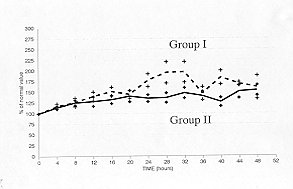 Fig. 3b - The interstitial volume increased 