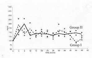 Fig. 4 - The values of plasma glucose concentration were elevated immediately post-injury and remained elevated during the period analysed. There were no significant differences between the groups.
