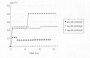 Fig. 7 - Glucose losses in the exudate can be calculated by our algorithm. These losses are related to glucose concentration and fluid exudation, and are substantial in patients who have sustained severe bums. This variable, in three patients who suffered bums in 30, 60 and 80% BSA, is represented as GL.EX.LOSS (1), (2) and (3), respectively.