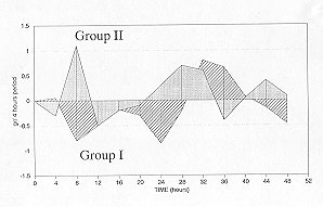 Fig. 8 - The plasma net glucose balance, which shows the glucose flows between plasma and the interstitial compartments and exogenous and endogenous glucose inputs, oscillates close to normal values, zero grams, in the period analysed.