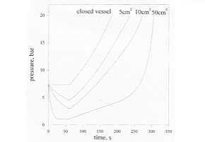 Fig.2 - Tank internal pressure versus time for different crack sizes