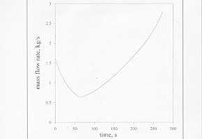 Fig. 3 - Mass flow rate history trhought 10sq cm orifice