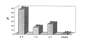 Fig. 1 - Les tentatives de suicide par feu et autres causes de brlures.