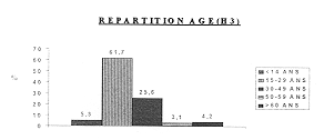 Fig. 3 - Rpartition selon l'ge.