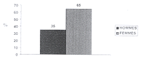 Fig. 2 - Rpartition selon le sexe.