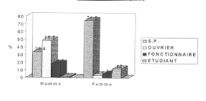 Fig. 5 - Niveau socioconomique des suicidaires.