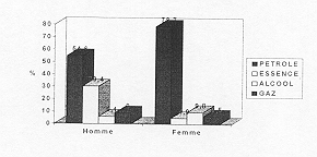 Fig. 6 - Moyens employs lors des tentatives de suicide par feu.