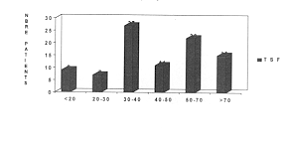 Fig. 7 - Etendue de la brlure chez les suicidants.