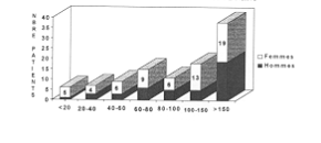 Fig. 9 - L'UBS chez les suicidants par le feu.
