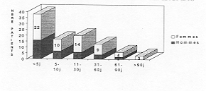 Fig. 11 - Dure de l'hospitalisation chez les suicidants par feu.