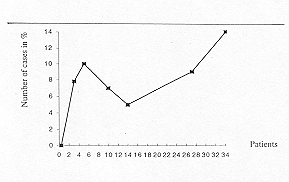 Fig. 1 - Frequency of infectious complications in group of patients studied.
