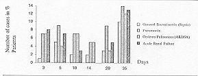 Fig. 2 - Day of infectious complications followed by multiple organ failure in group of patients studied.