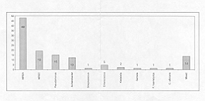 Fig. 1 - Actiologies of 118 septicaemic episodes.
