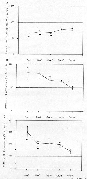 Fig. 1 - Time course of neutrophil (PML) expression of Fcy RIII (A), CRI (B) and CR3 (C) in burn patients as determined by indirect immunofluoresence and FM The results are expressed as the percentage of the fluorescence obtained with PMLs from normal subjects in parallel measurements. The results are given as the mean  SEM and significance of difference between the patients and controls is indicated as *p < 0.05, ** p < 0.001.