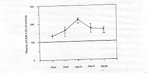 Fig. 3 - Time course of ICAM-1 plasma levels in burn patients determined by ELISA. The results are expressed as the mean ± SEM (ng/ml). The control data are obtained from parallel measurements. The significance of difference between the patients and the controls is indicated as *p < 0.05, **p < 0.01.