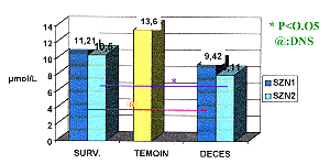 Tableau III - Zincmie et survie