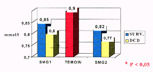 Tableau V - Magnsrnie et survie