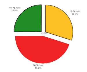 Fig. 2 - Distribution of patients according to beginning of resolution of infectious symptoms.