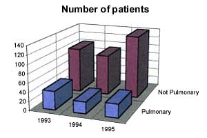 Table 1 - Frequency of pulmonary complications and the relevant percentages for each year